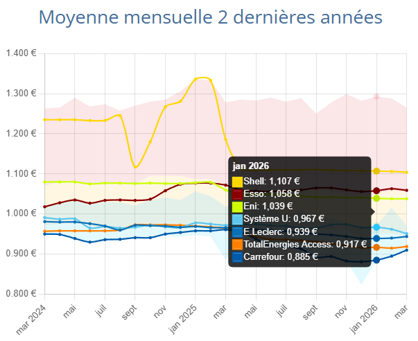 Analyse sur 2 ans du prix du GPL